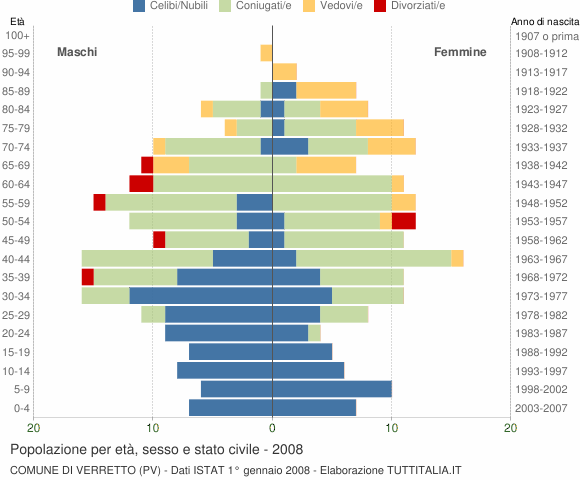 Grafico Popolazione per età, sesso e stato civile Comune di Verretto (PV)