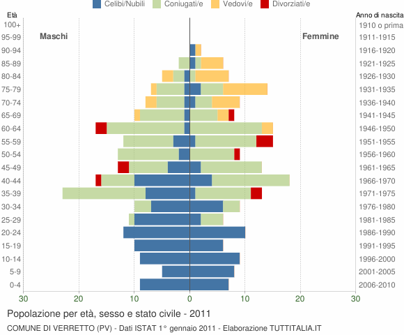 Grafico Popolazione per età, sesso e stato civile Comune di Verretto (PV)