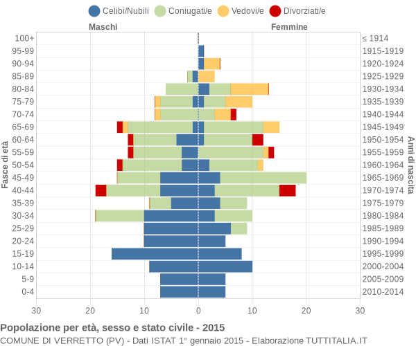 Grafico Popolazione per età, sesso e stato civile Comune di Verretto (PV)