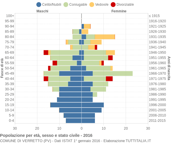 Grafico Popolazione per età, sesso e stato civile Comune di Verretto (PV)