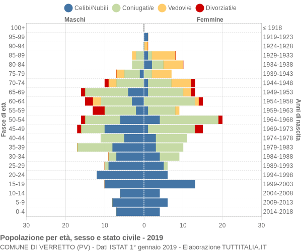 Grafico Popolazione per età, sesso e stato civile Comune di Verretto (PV)