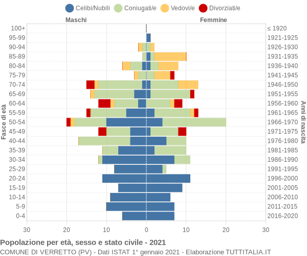 Grafico Popolazione per età, sesso e stato civile Comune di Verretto (PV)