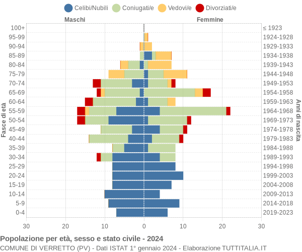 Grafico Popolazione per età, sesso e stato civile Comune di Verretto (PV)