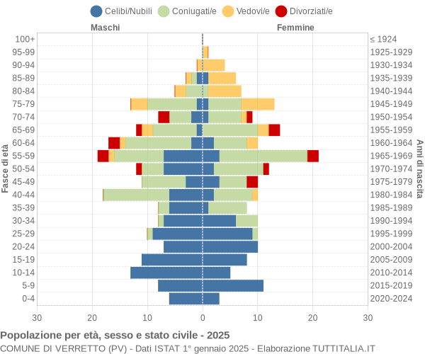 Grafico Popolazione per età, sesso e stato civile Comune di Verretto (PV)