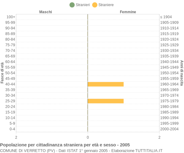 Grafico cittadini stranieri - Verretto 2005