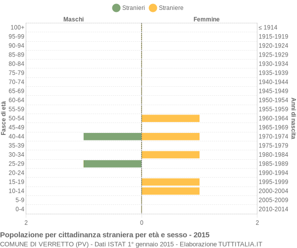 Grafico cittadini stranieri - Verretto 2015