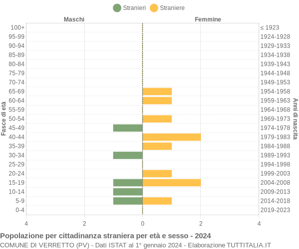 Grafico cittadini stranieri - Verretto 2024