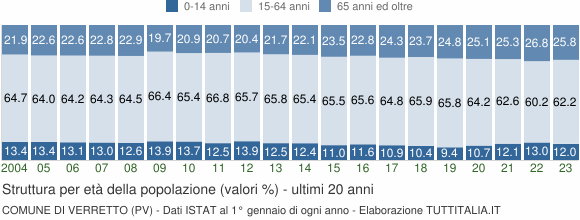 Grafico struttura della popolazione Comune di Verretto (PV)