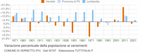 Grafico variazione percentuale della popolazione Comune di Verretto (PV)