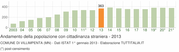 Grafico andamento popolazione stranieri Comune di Villimpenta (MN)