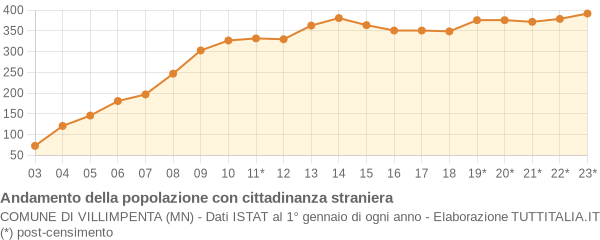 Andamento popolazione stranieri Comune di Villimpenta (MN)