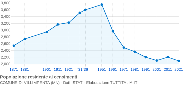 Grafico andamento storico popolazione Comune di Villimpenta (MN)