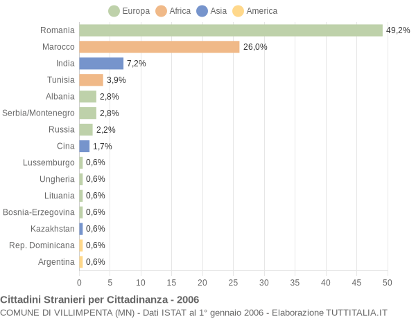 Grafico cittadinanza stranieri - Villimpenta 2006