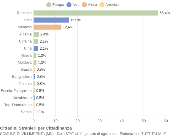 Grafico cittadinanza stranieri - Villimpenta 2014