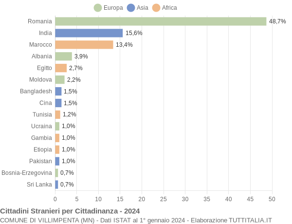 Grafico cittadinanza stranieri - Villimpenta 2024