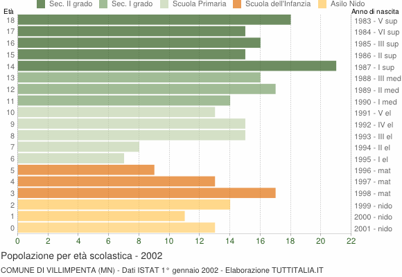 Grafico Popolazione in età scolastica - Villimpenta 2002