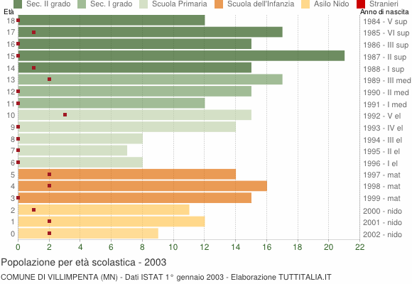 Grafico Popolazione in età scolastica - Villimpenta 2003