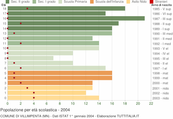 Grafico Popolazione in età scolastica - Villimpenta 2004