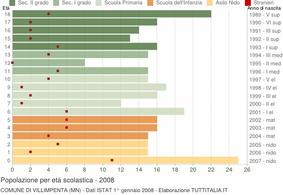 Grafico Popolazione in età scolastica - Villimpenta 2008
