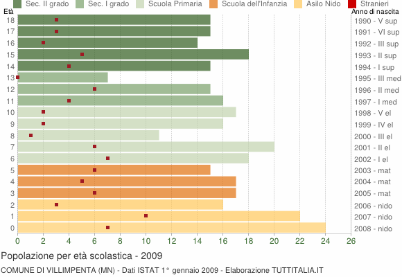 Grafico Popolazione in età scolastica - Villimpenta 2009
