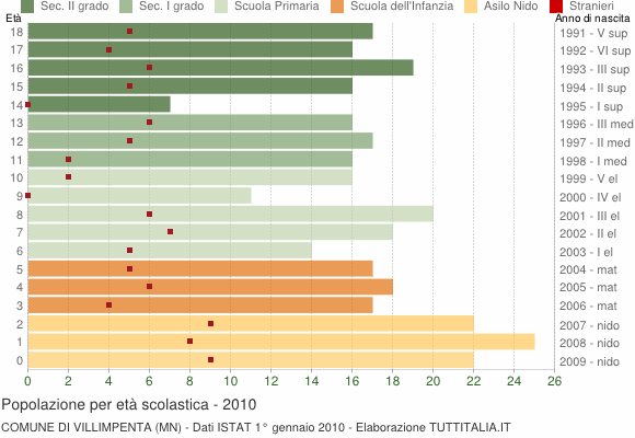 Grafico Popolazione in età scolastica - Villimpenta 2010