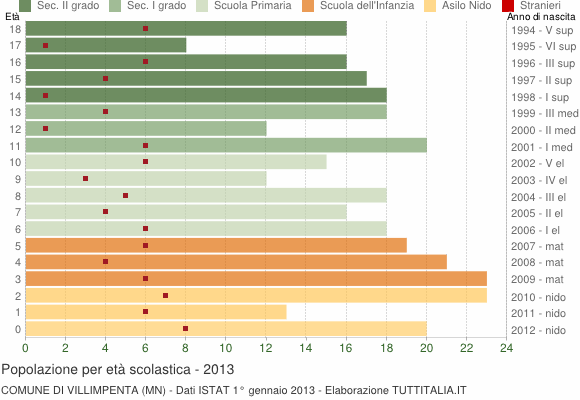 Grafico Popolazione in età scolastica - Villimpenta 2013