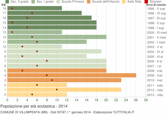 Grafico Popolazione in età scolastica - Villimpenta 2014