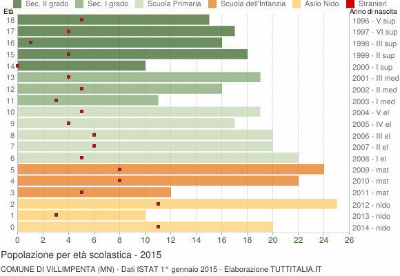 Grafico Popolazione in età scolastica - Villimpenta 2015