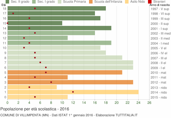 Grafico Popolazione in età scolastica - Villimpenta 2016