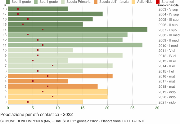 Grafico Popolazione in età scolastica - Villimpenta 2022