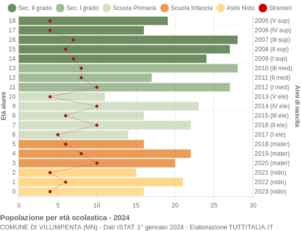 Grafico Popolazione in età scolastica - Villimpenta 2024