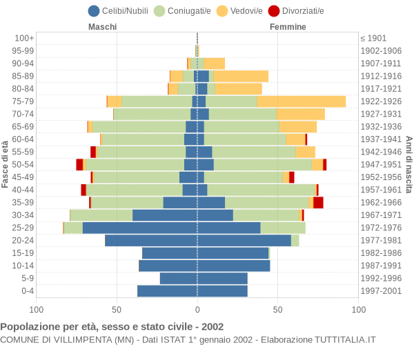 Grafico Popolazione per età, sesso e stato civile Comune di Villimpenta (MN)