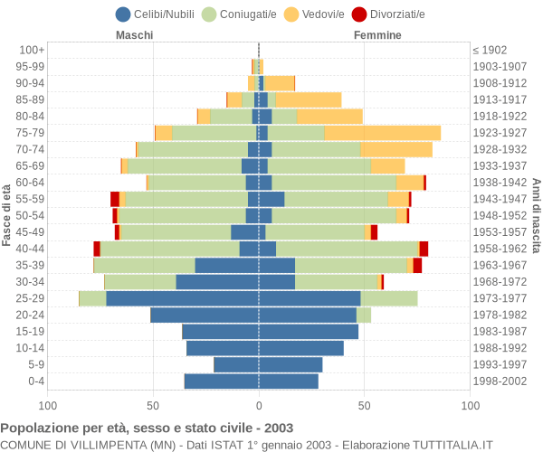 Grafico Popolazione per età, sesso e stato civile Comune di Villimpenta (MN)