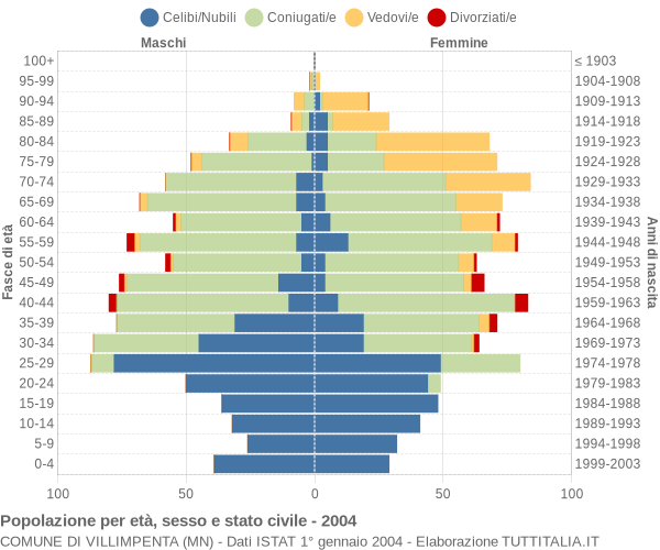 Grafico Popolazione per età, sesso e stato civile Comune di Villimpenta (MN)