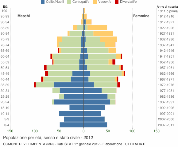 Grafico Popolazione per età, sesso e stato civile Comune di Villimpenta (MN)