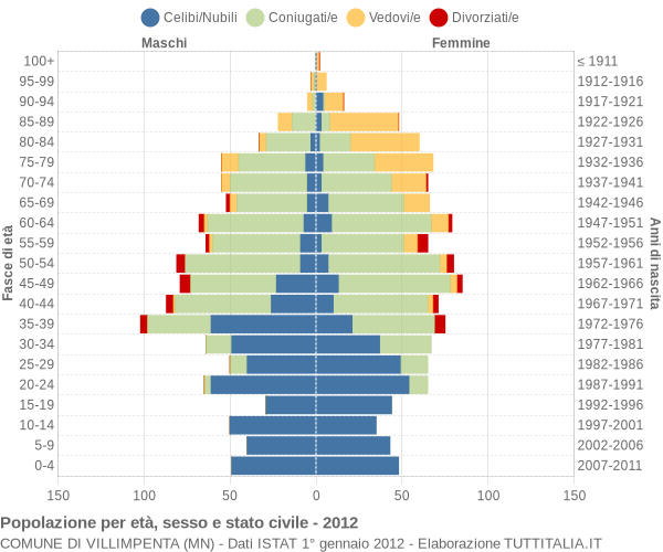 Grafico Popolazione per età, sesso e stato civile Comune di Villimpenta (MN)