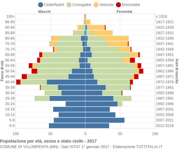 Grafico Popolazione per età, sesso e stato civile Comune di Villimpenta (MN)