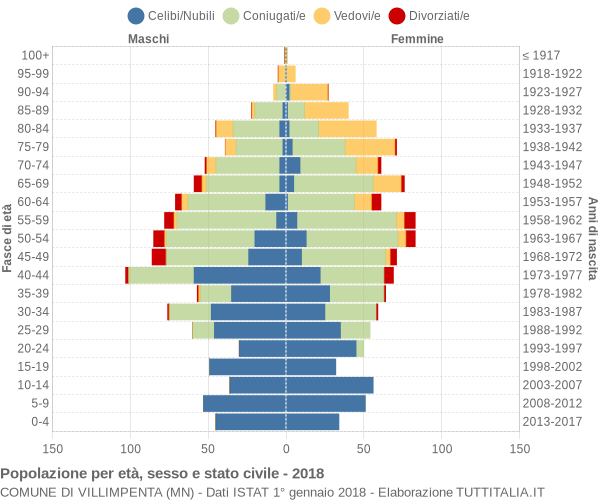 Grafico Popolazione per età, sesso e stato civile Comune di Villimpenta (MN)