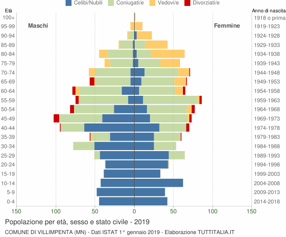 Grafico Popolazione per età, sesso e stato civile Comune di Villimpenta (MN)