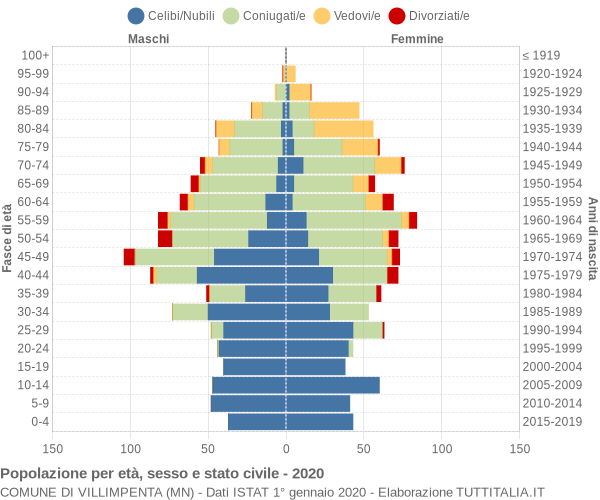 Grafico Popolazione per età, sesso e stato civile Comune di Villimpenta (MN)