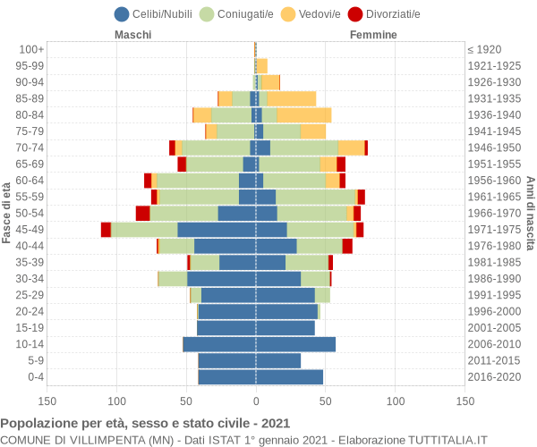 Grafico Popolazione per età, sesso e stato civile Comune di Villimpenta (MN)