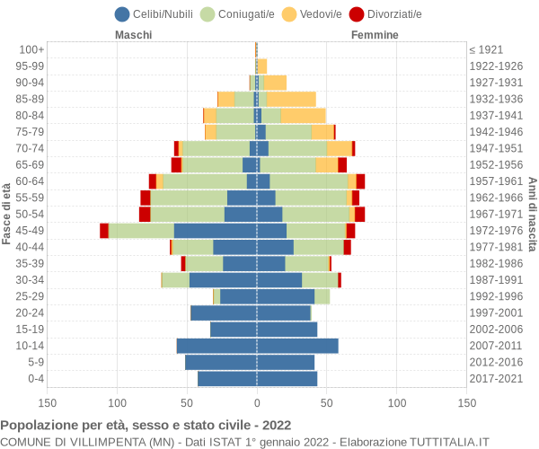 Grafico Popolazione per età, sesso e stato civile Comune di Villimpenta (MN)