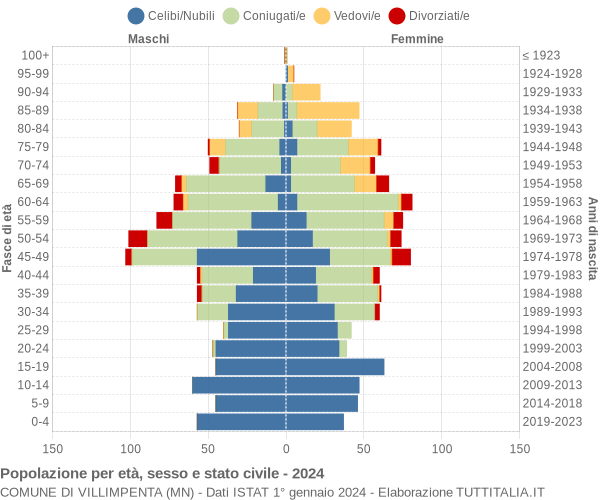 Grafico Popolazione per età, sesso e stato civile Comune di Villimpenta (MN)