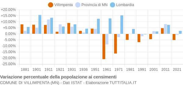 Grafico variazione percentuale della popolazione Comune di Villimpenta (MN)