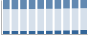 Grafico struttura della popolazione Comune di Villimpenta (MN)