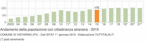 Grafico andamento popolazione stranieri Comune di Vistarino (PV)