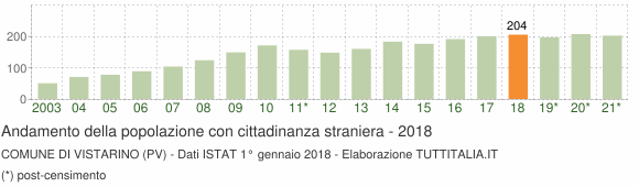 Grafico andamento popolazione stranieri Comune di Vistarino (PV)