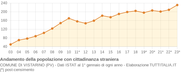 Andamento popolazione stranieri Comune di Vistarino (PV)