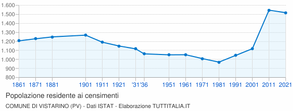 Grafico andamento storico popolazione Comune di Vistarino (PV)