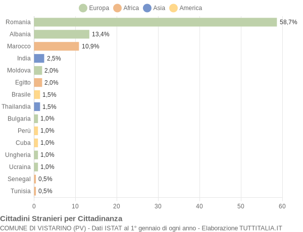 Grafico cittadinanza stranieri - Vistarino 2021